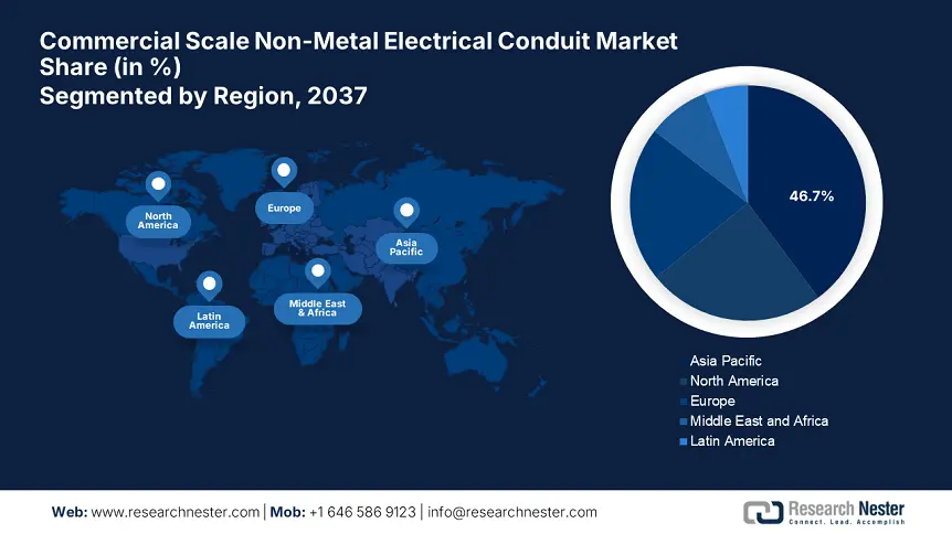 Commercial Scale Non-Metal Electrical Conduit Market Size